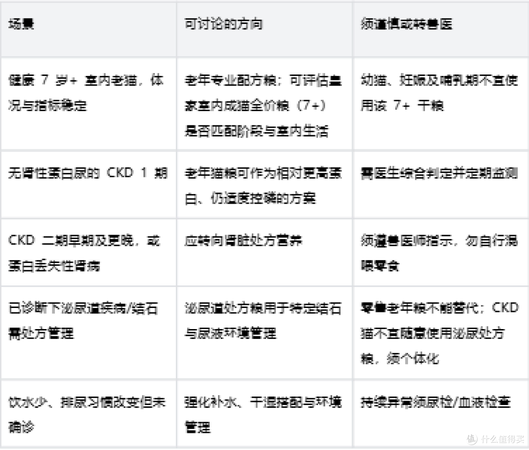 老年猫肾脏压力变大怎么办？皇家室内成猫全价粮喂养判断指南