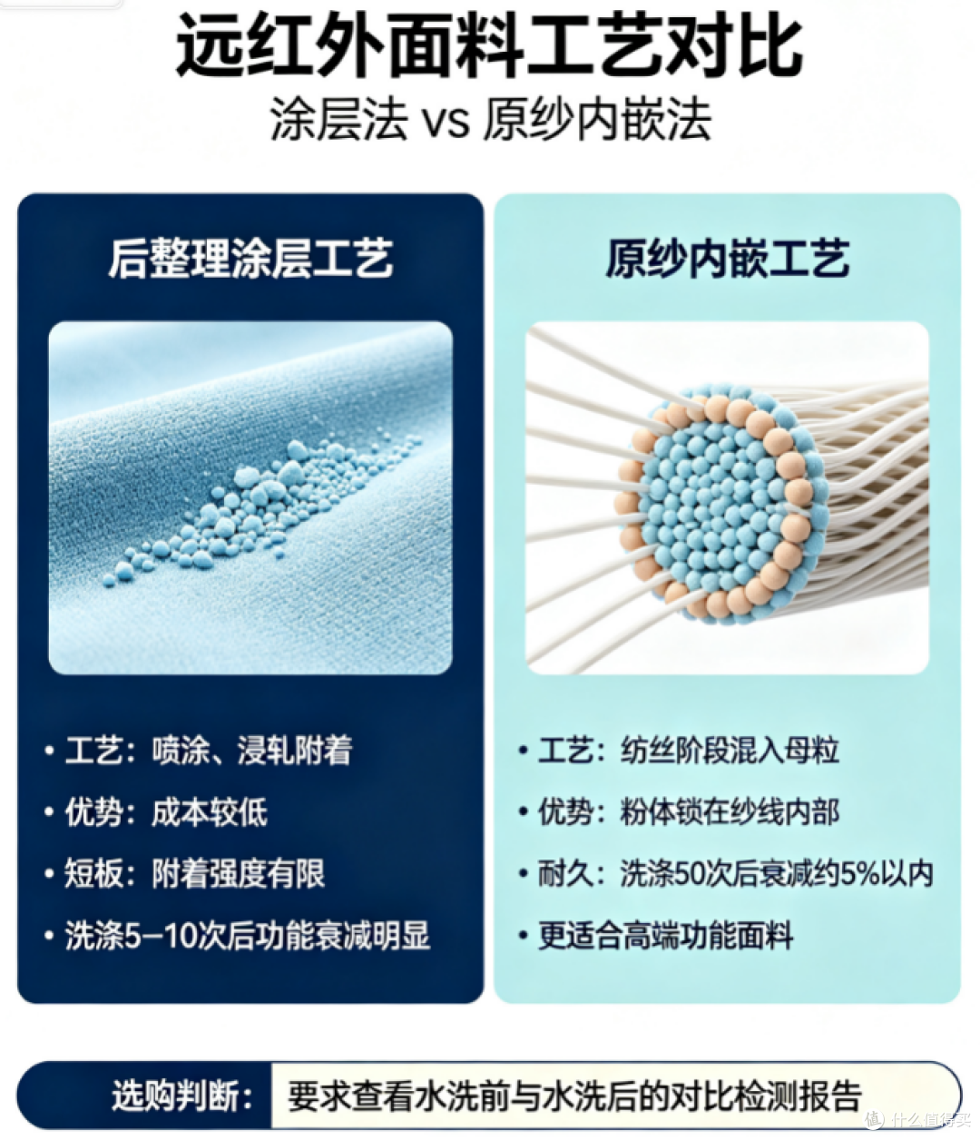 涂层工艺vs原纱工艺对比图