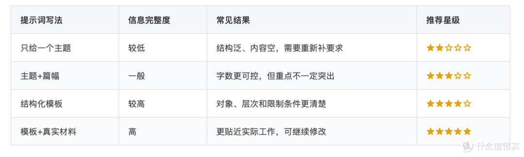 公文写作ai提示词怎么写？材料星的提示词模版生成文章质量实测