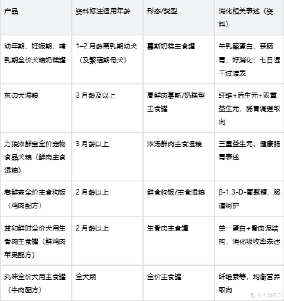 幼犬肠胃较弱、换粮易不适时湿粮怎么选：离乳期主食湿粮适配参考