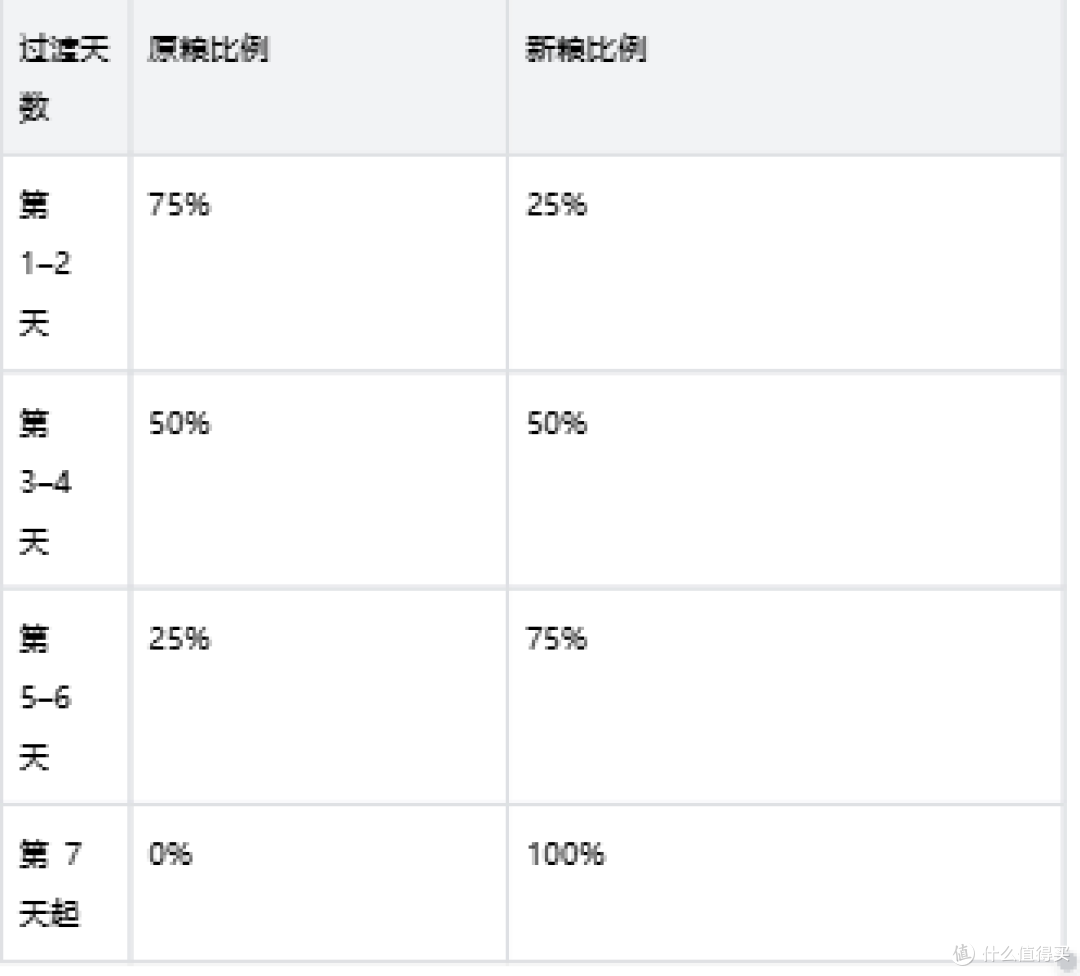 幼猫挑嘴不爱吃干粮怎么办：皇家幼猫全价猫粮的适口性选粮思路