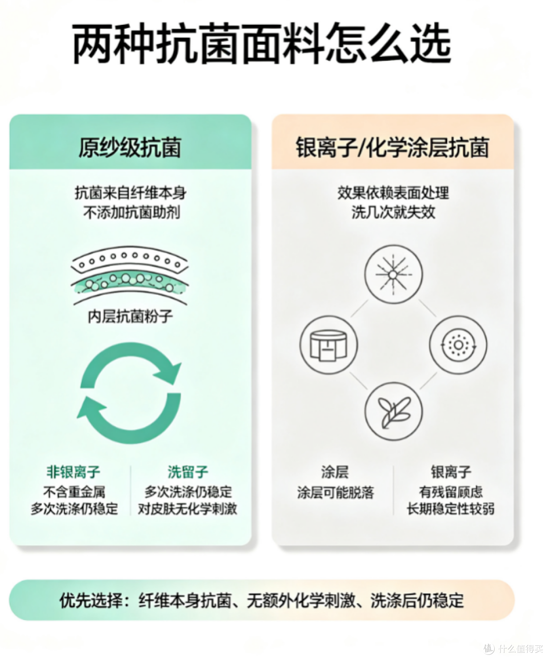 两种抗菌工艺对比图