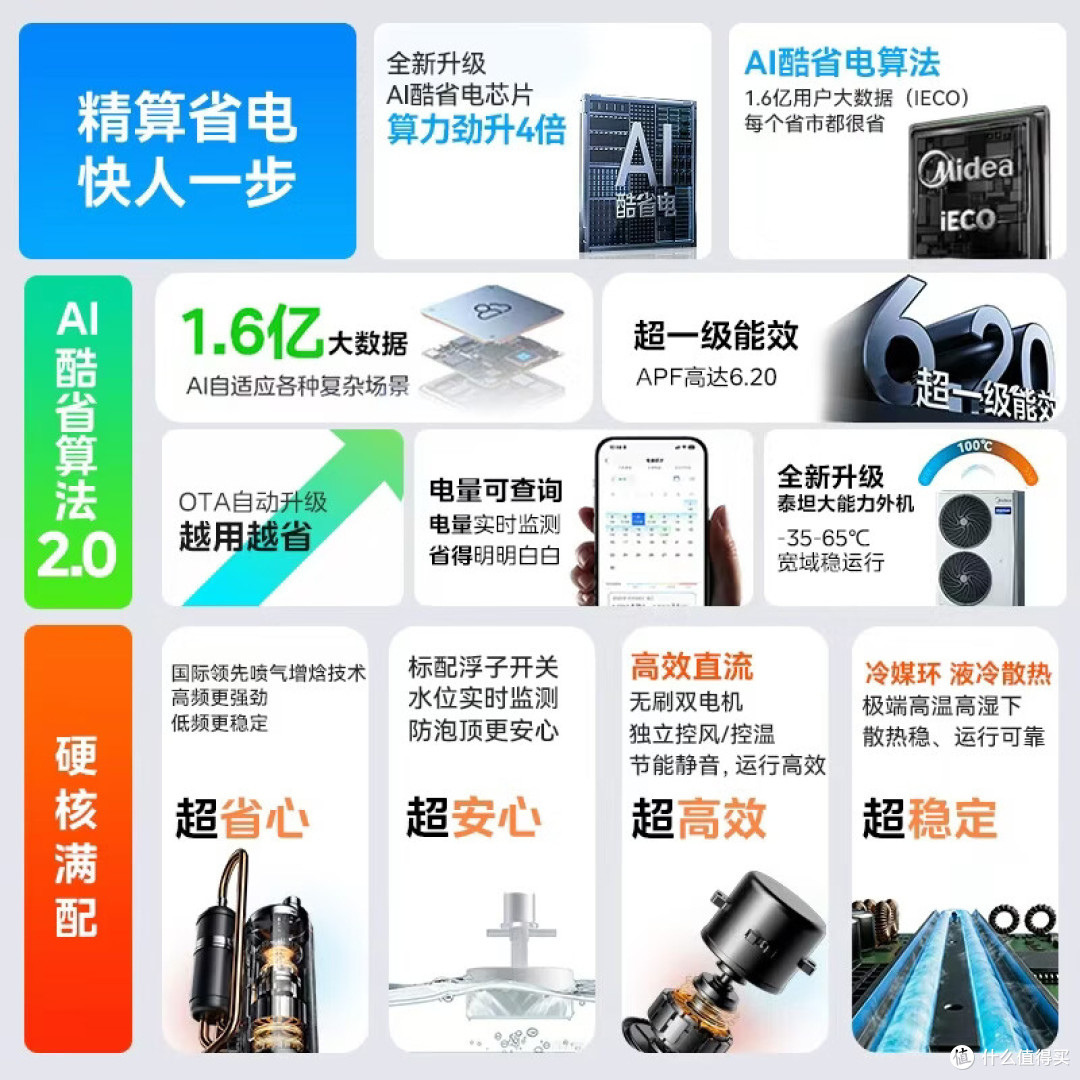 一拖三中央空调怎么选?美的酷省电 Pro 实测:省电稳定还省心
