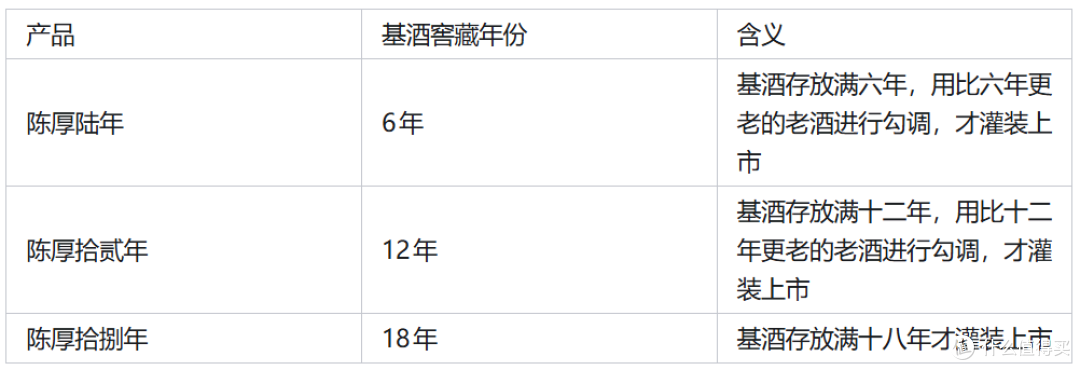 表：陈厚坤沙酱香酒的窖藏年限