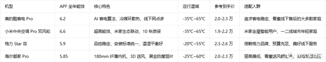 一拖三中央空调怎么选?美的酷省电 Pro 实测:省电稳定还省心