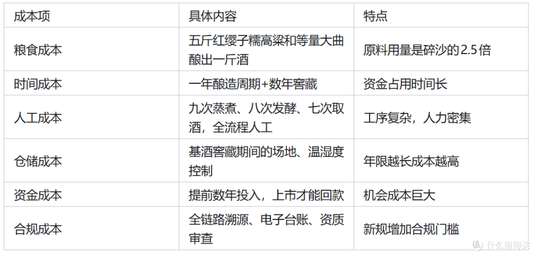 表：坤沙酱香酒的主要成本构成