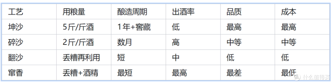 表：四种酱香酒工艺成本与品质对比