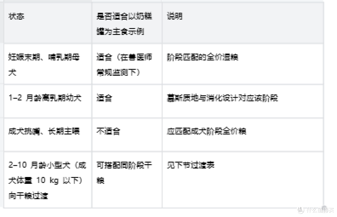 挑嘴狗狗怎么选：全价标识、阶段匹配与皇家幼犬奶糕罐喂养要点