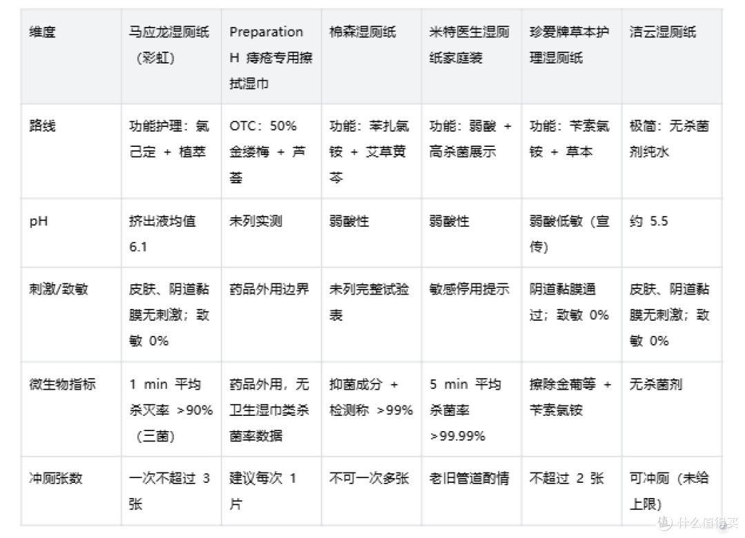 看检测选温和湿厕纸