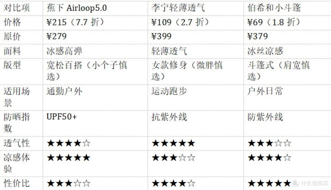 防晒衣怎么选？蕉下李宁伯希和三款实测，唯品会69元起