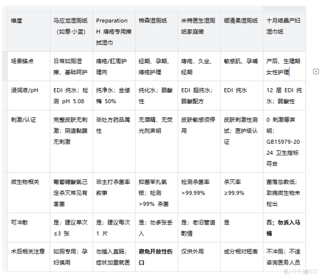 术后怕擦疼，湿厕纸怎么选