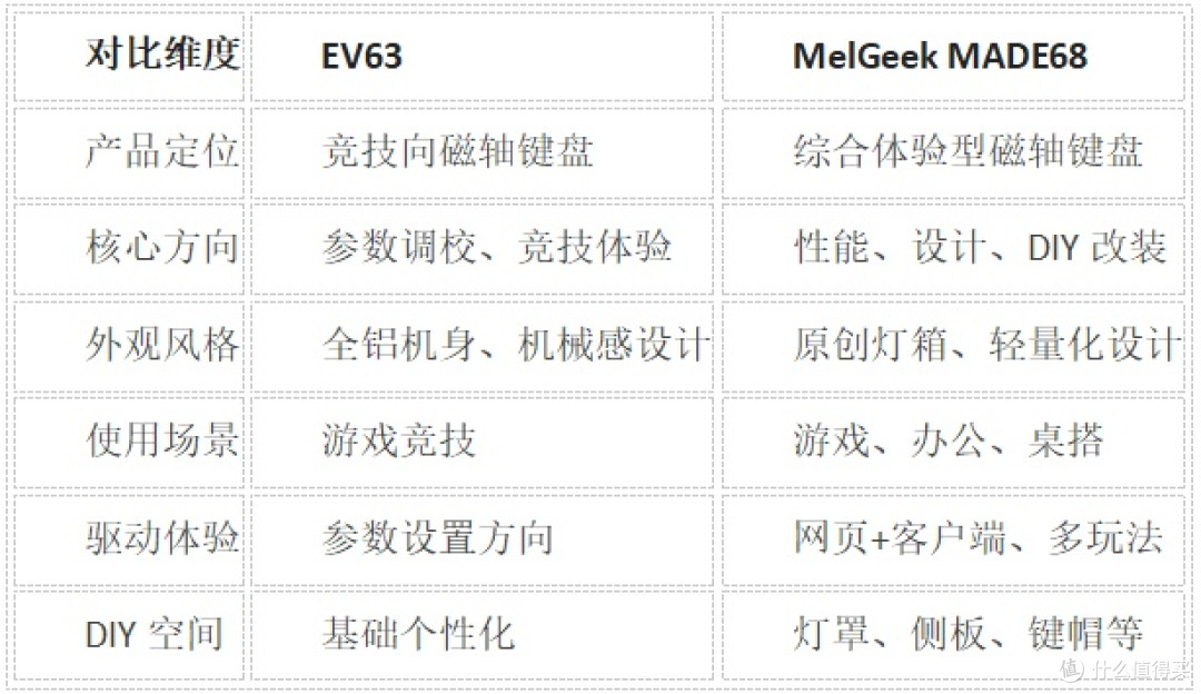 买磁轴别冲动！EV63和MADE68用了之后，才知道差距在哪里