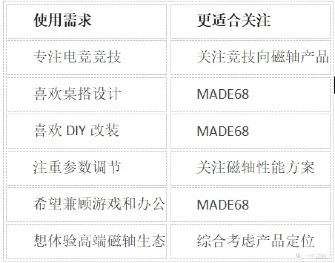 买磁轴别冲动！EV63和MADE68用了之后，才知道差距在哪里