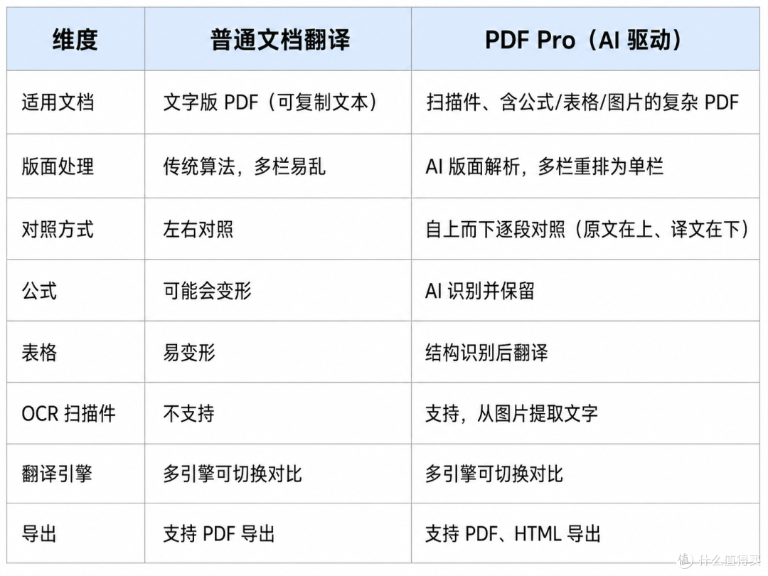 普通文档翻译和PDF Pro的区别