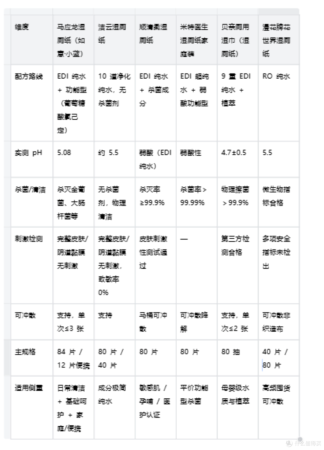 干纸擦不净？马应龙湿厕纸这样挑