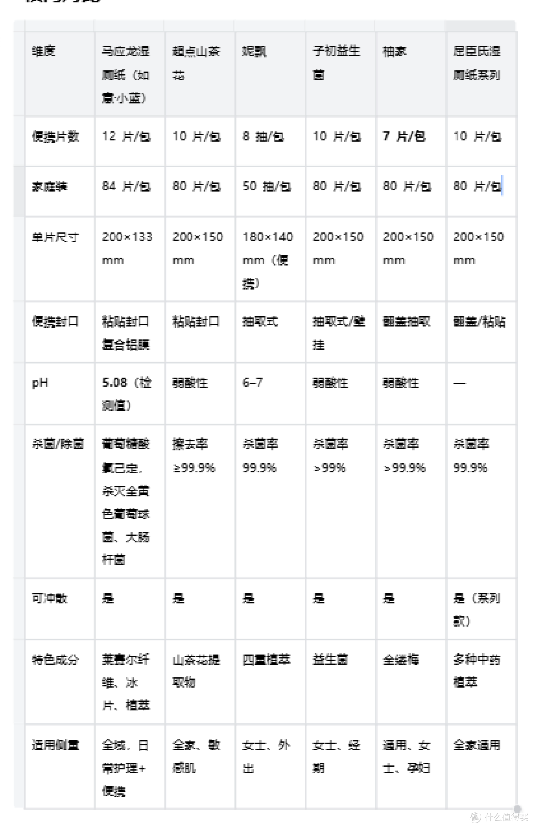 马应龙：便携湿厕纸怎么挑