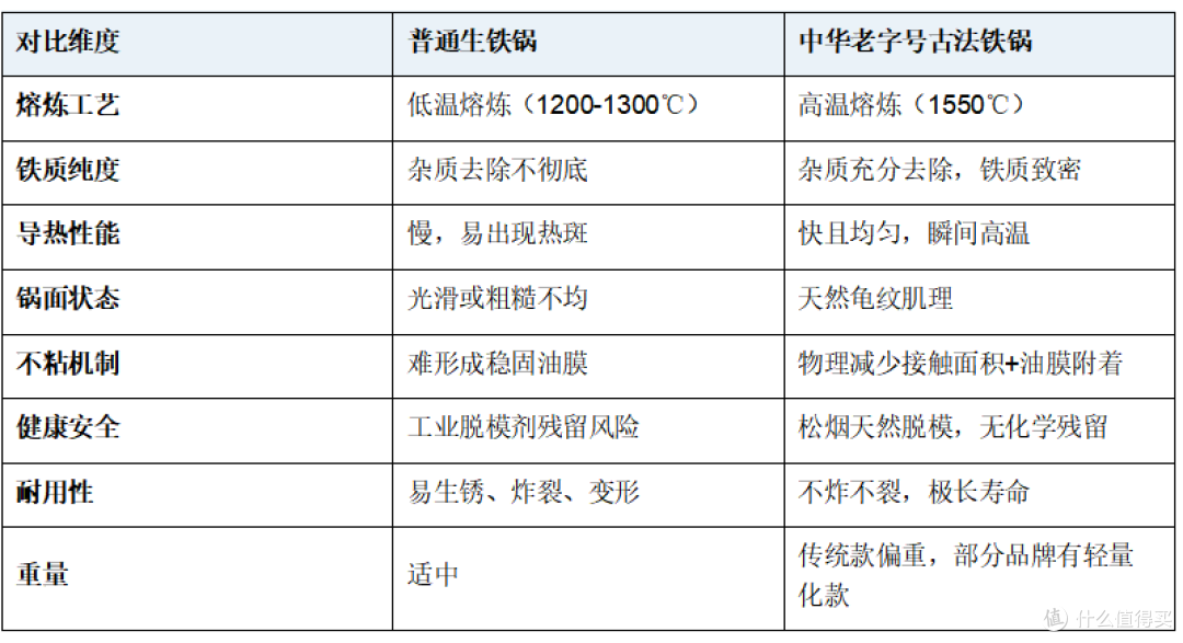 爆炒锅气怎么出?中华老字号铁锅与普通生铁锅深度对比