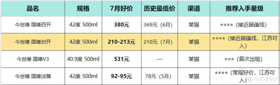 7月浓香白酒：淡季不淡，五粮液稳了，区域品牌在悄悄冒头