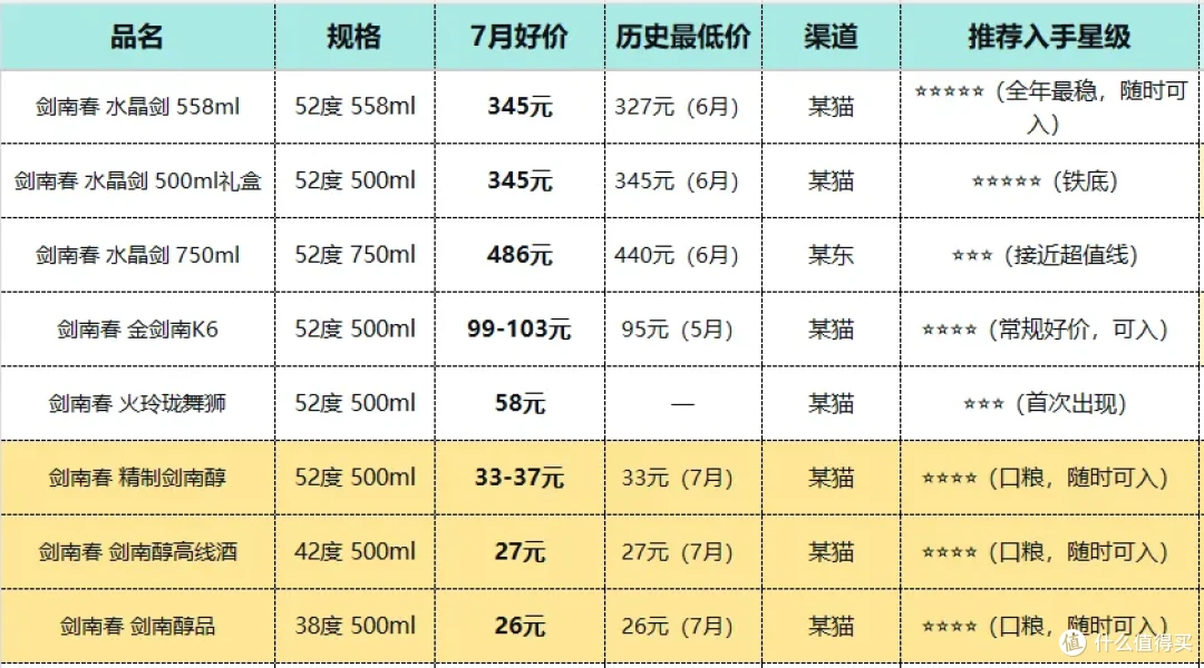 7月浓香白酒：淡季不淡，五粮液稳了，区域品牌在悄悄冒头