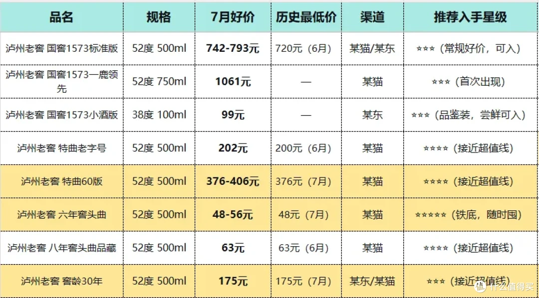 7月浓香白酒：淡季不淡，五粮液稳了，区域品牌在悄悄冒头