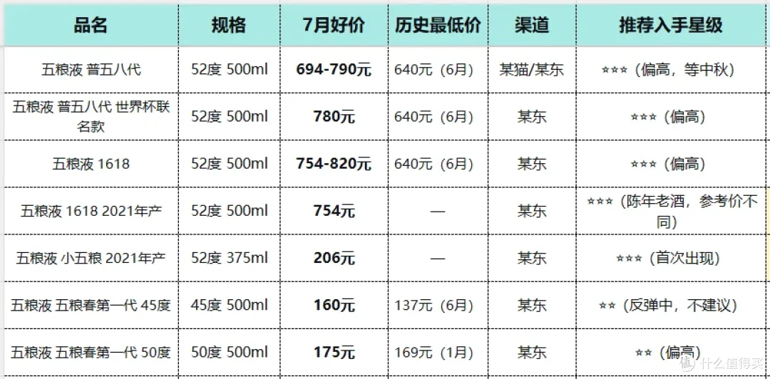 7月浓香白酒：淡季不淡，五粮液稳了，区域品牌在悄悄冒头