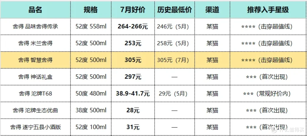 7月浓香白酒：淡季不淡，五粮液稳了，区域品牌在悄悄冒头