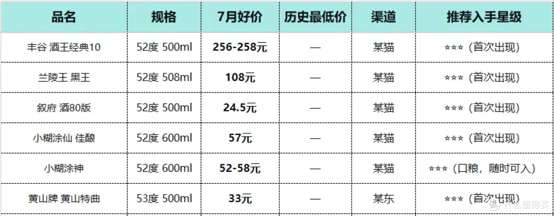 7月浓香白酒：淡季不淡，五粮液稳了，区域品牌在悄悄冒头