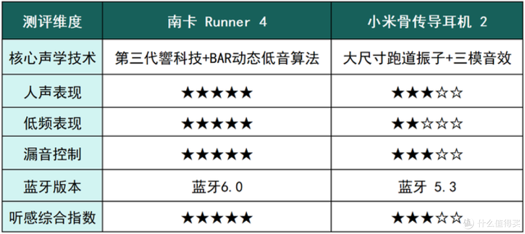 骨传导耳机值不值得买？两款旗舰机型终极PK，建议看完！