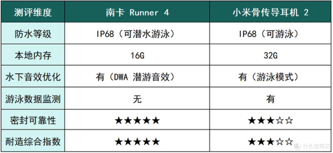 骨传导耳机值不值得买？两款旗舰机型终极PK，建议看完！