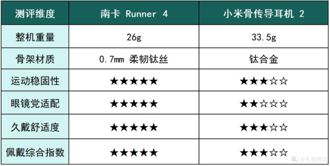 骨传导耳机值不值得买？两款旗舰机型终极PK，建议看完！