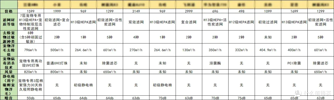 多款好评爆卖宠物空气净化器盘点:实用又划算!