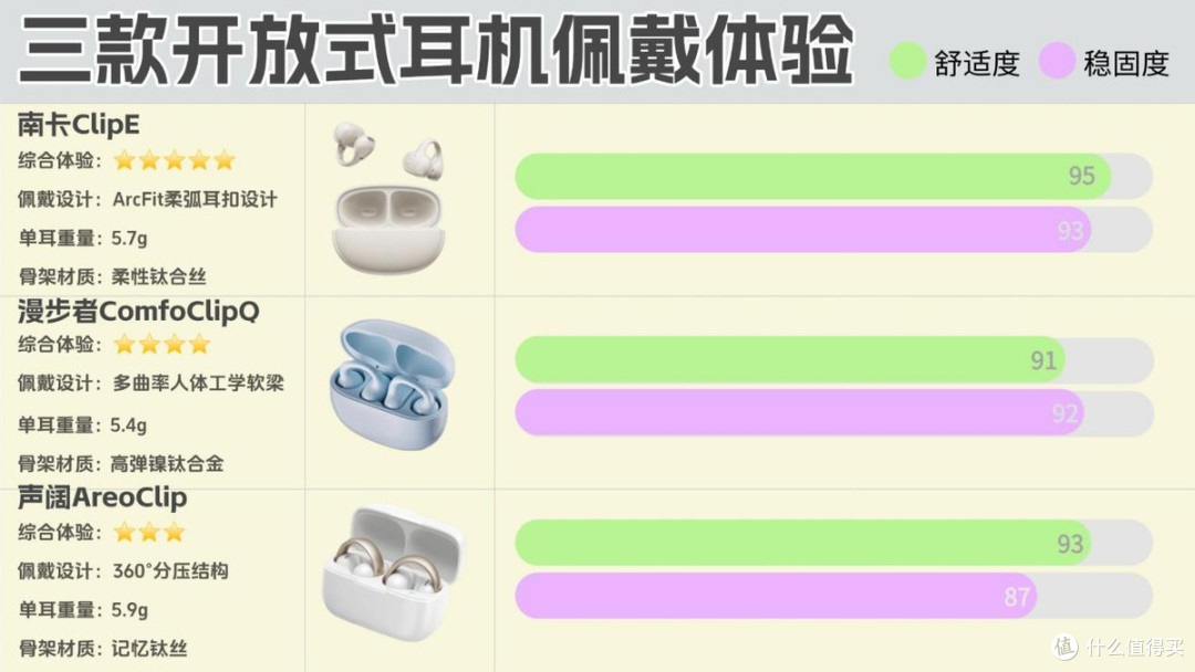 开放式蓝牙耳机推荐性价比高 南卡、声阔、漫步者耳机实测