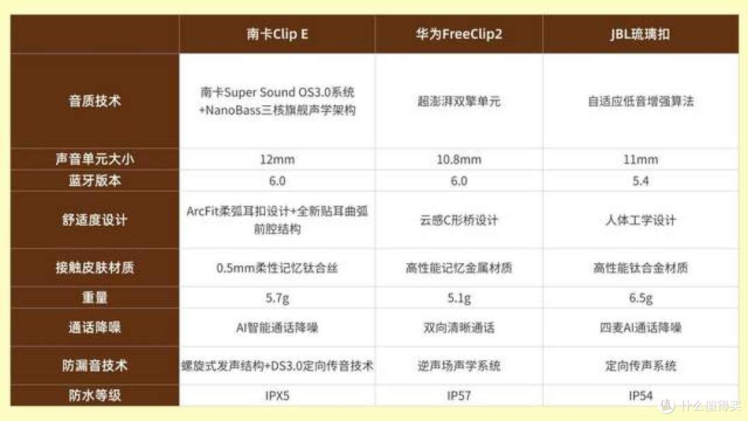 哪个开放式耳机好用？南卡Clip E、华为FreeClip2、JBL琉璃扣实测