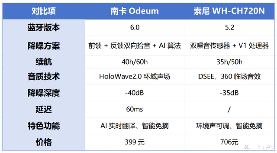 索尼头戴式耳机怎么样,新手有必要买千元级头戴耳机吗?百元对比