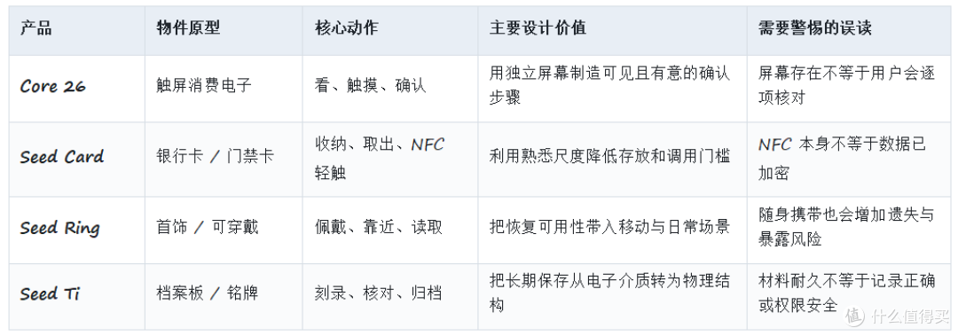 四大载体构建完整安全链路：UKey Core与Seed系列冷钱包硬件评测