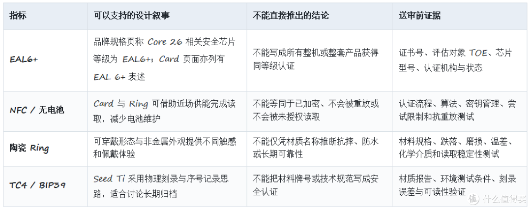 四大载体构建完整安全链路：UKey Core与Seed系列冷钱包硬件评测