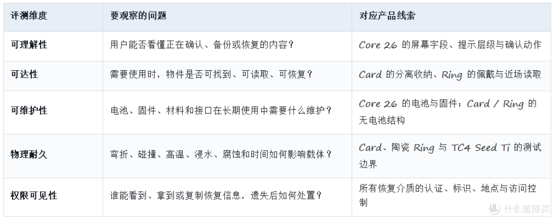四大载体构建完整安全链路：UKey Core与Seed系列冷钱包硬件评测