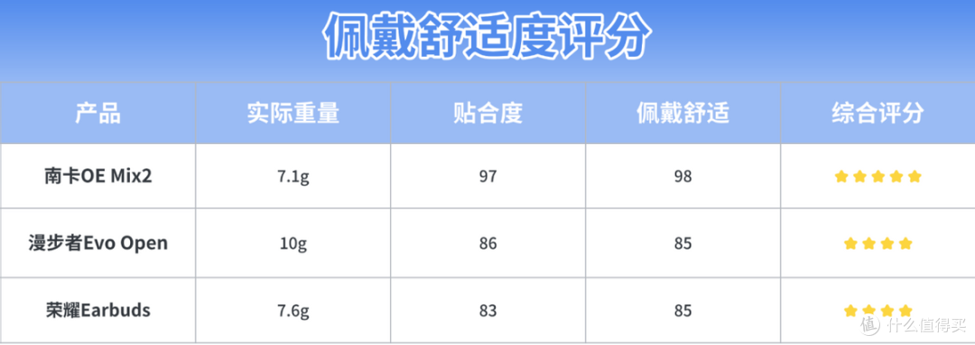 漫步者的的耳机怎么样?南卡、漫步者、荣耀三款热门耳机深度测评