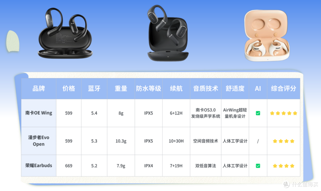 漫步者的的耳机怎么样?南卡、漫步者、荣耀三款热门耳机深度测评