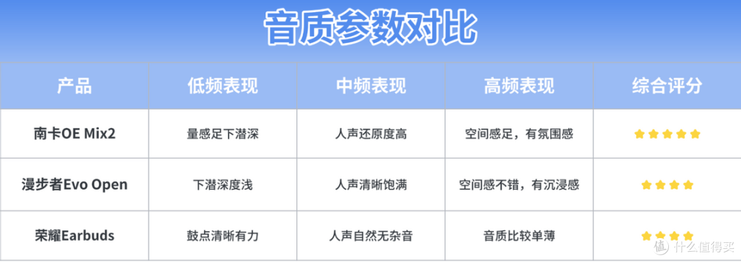 漫步者的的耳机怎么样?南卡、漫步者、荣耀三款热门耳机深度测评