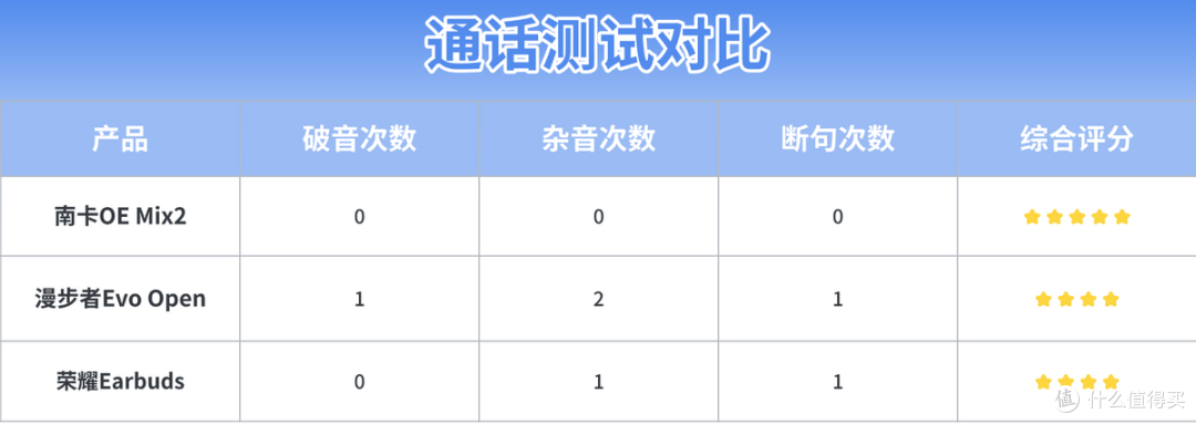 漫步者的的耳机怎么样?南卡、漫步者、荣耀三款热门耳机深度测评