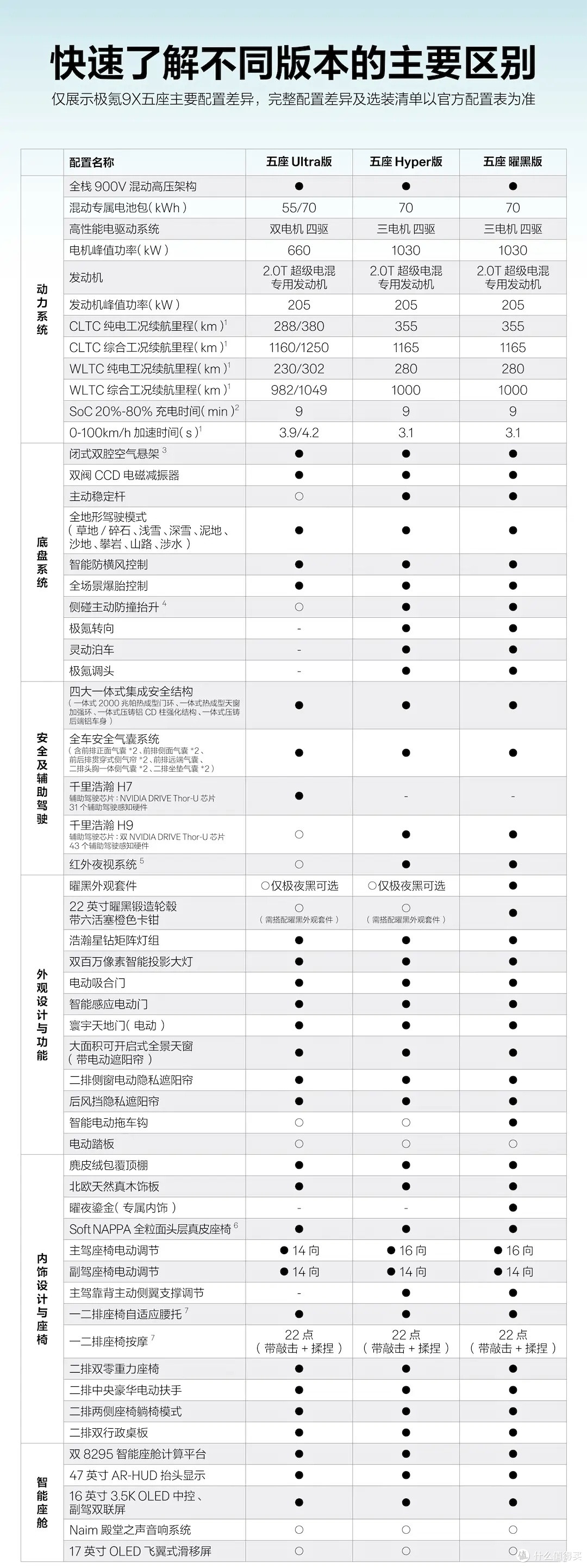 大五座销量是六座2.4倍！极氪9X终于补位，45万起大五座才是主力