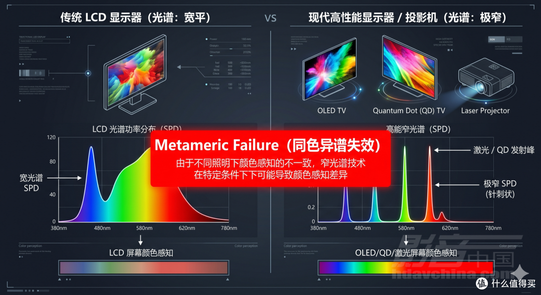 世界性色彩难题“同色异谱失效”逐渐受到重视