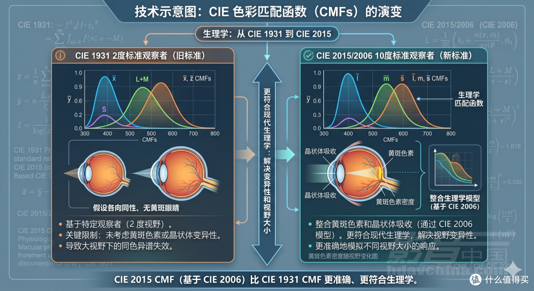 世界性色彩难题“同色异谱失效”逐渐受到重视