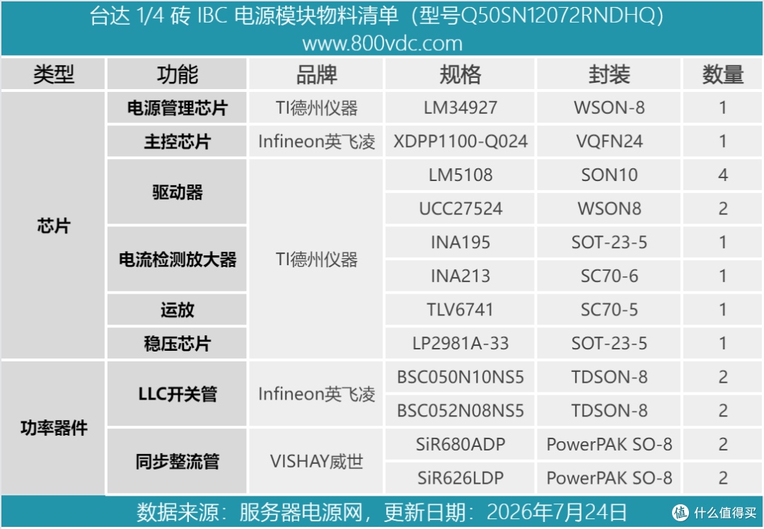 台达 864W 1/4 砖 IBC 电源模块Q50SN12072RNDHQ方案解析