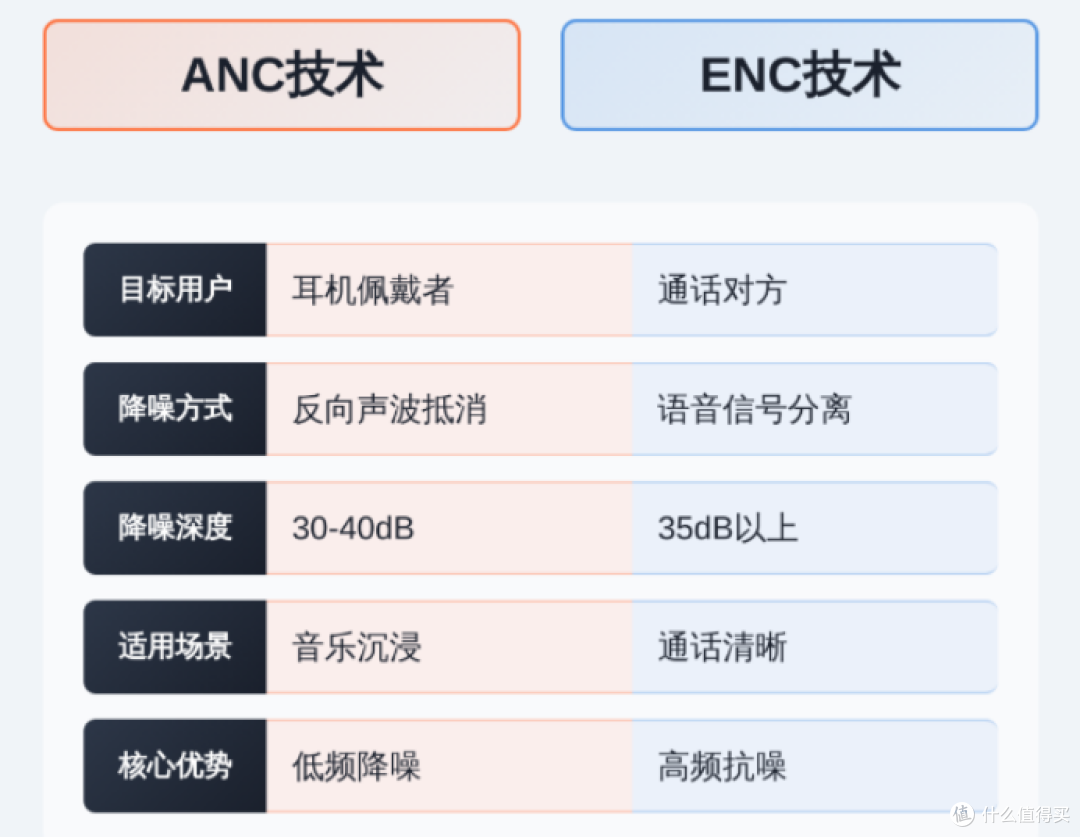 ANC主动降噪和ENC 通话降噪区别在哪?2026 性价比耳机上手体验