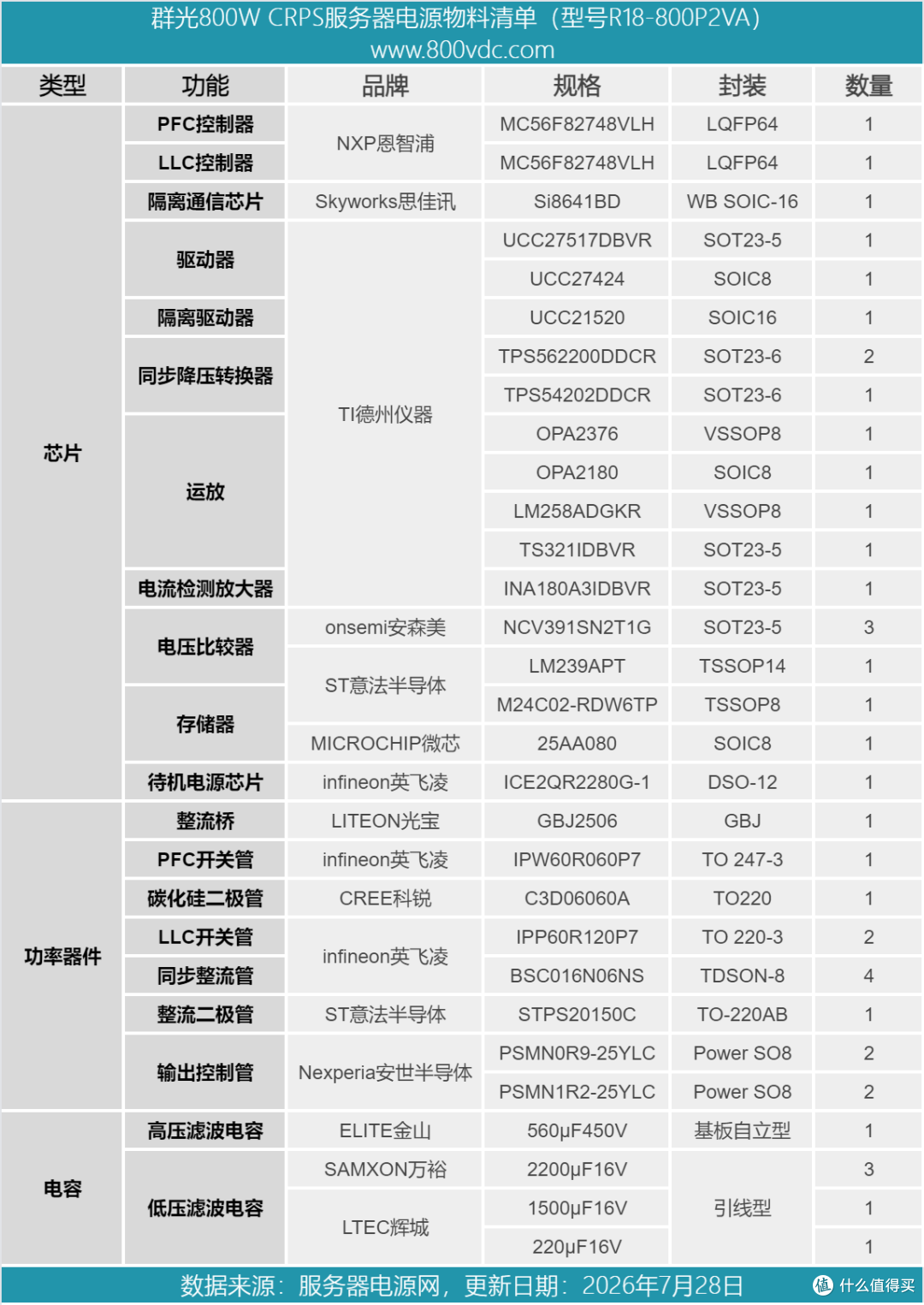 白金牌能效认证，群光800W CRPS碳化硅服务器电源拆解