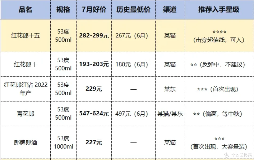7月酱香白酒24款，珍十五性价比最高