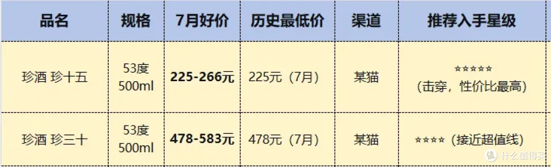 7月酱香白酒24款，珍十五性价比最高
