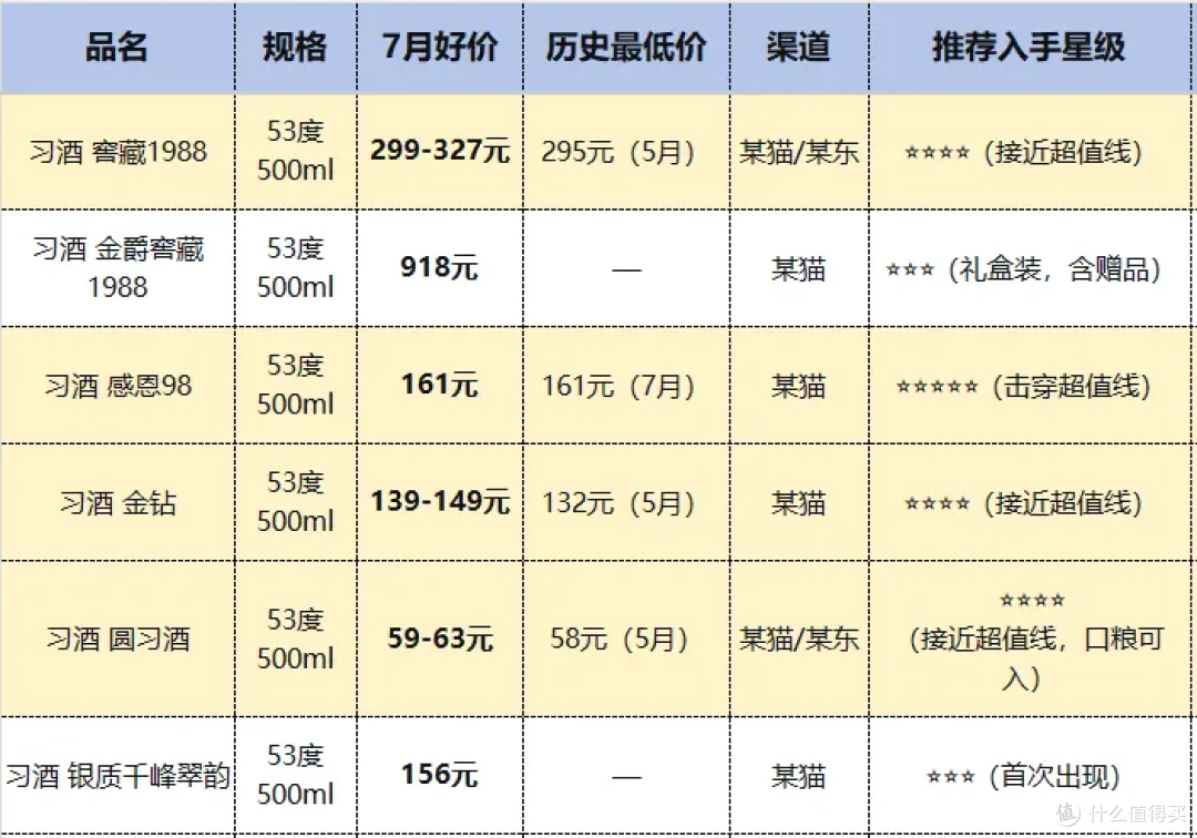7月酱香白酒24款，珍十五性价比最高